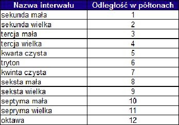 Interwały muzyczne – jak rozpoznać je na słuch i ćwiczyć skutecznie?