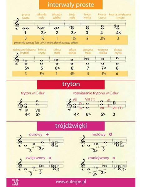 Ćwiczenia słuchu muzycznego