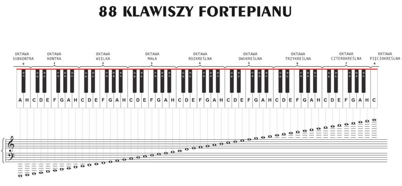 Czytanie nut na pięciolinii