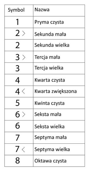 Rozpoznawanie interwałów na słuch